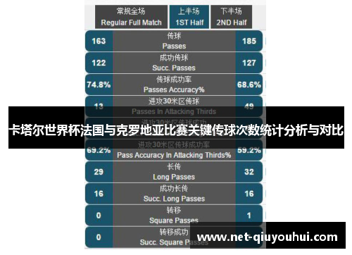 卡塔尔世界杯法国与克罗地亚比赛关键传球次数统计分析与对比